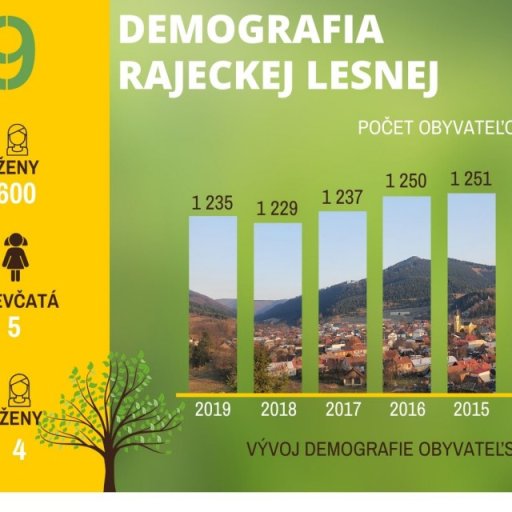 Demografia Rajeckej Lesnej